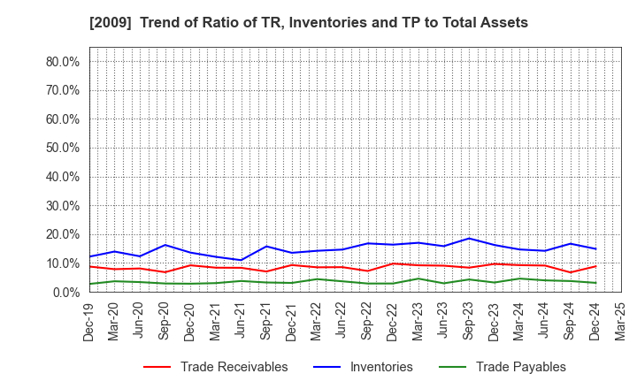 2009 THE TORIGOE CO.,LTD.: Trend of Ratio of TR, Inventories and TP to Total Assets