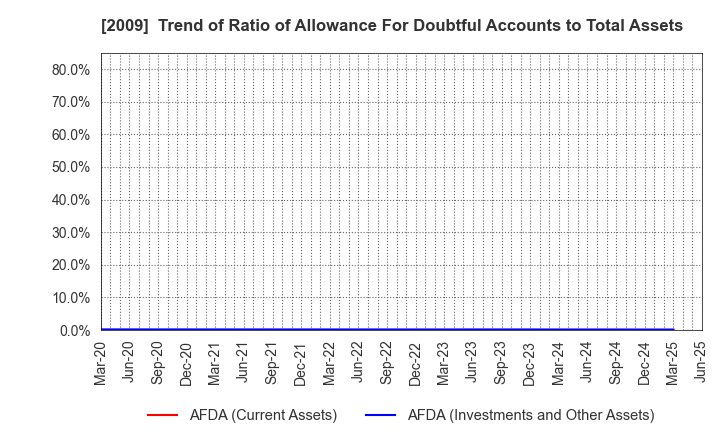 2009 THE TORIGOE CO.,LTD.: Trend of Ratio of Allowance For Doubtful Accounts to Total Assets