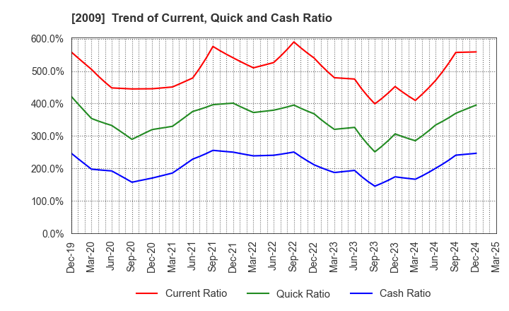 2009 THE TORIGOE CO.,LTD.: Trend of Current, Quick and Cash Ratio