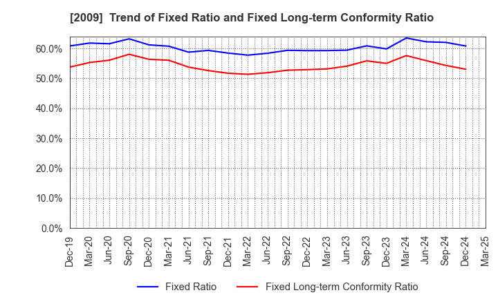 2009 THE TORIGOE CO.,LTD.: Trend of Fixed Ratio and Fixed Long-term Conformity Ratio