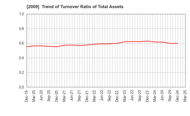 2009 THE TORIGOE CO.,LTD.: Trend of Turnover Ratio of Total Assets