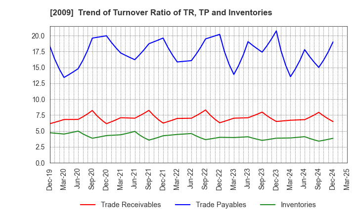 2009 THE TORIGOE CO.,LTD.: Trend of Turnover Ratio of TR, TP and Inventories