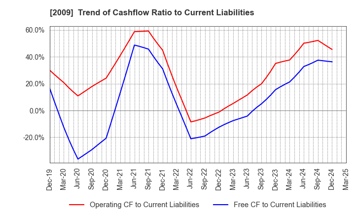 2009 THE TORIGOE CO.,LTD.: Trend of Cashflow Ratio to Current Liabilities