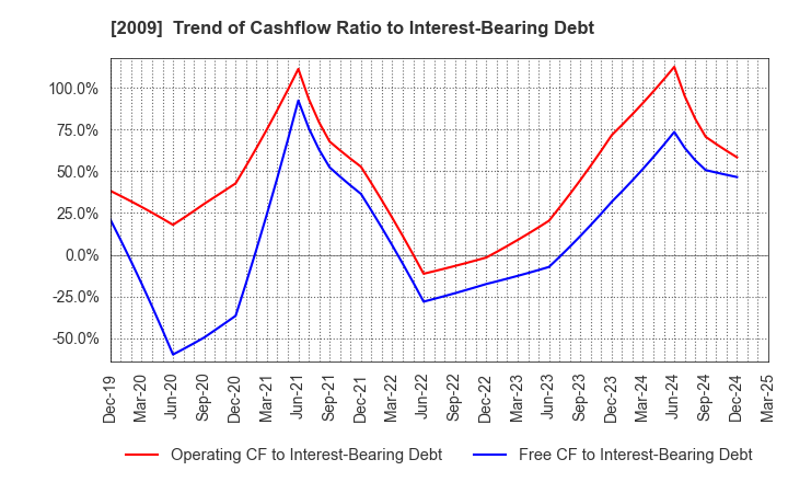 2009 THE TORIGOE CO.,LTD.: Trend of Cashflow Ratio to Interest-Bearing Debt