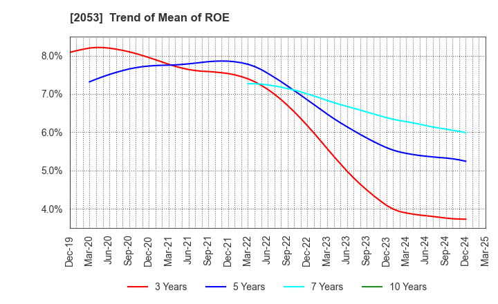 2053 CHUBU SHIRYO CO.,LTD.: Trend of Mean of ROE