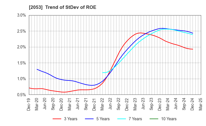 2053 CHUBU SHIRYO CO.,LTD.: Trend of StDev of ROE