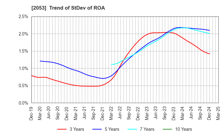 2053 CHUBU SHIRYO CO.,LTD.: Trend of StDev of ROA