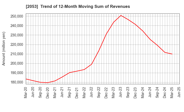 2053 CHUBU SHIRYO CO.,LTD.: Trend of 12-Month Moving Sum of Revenues