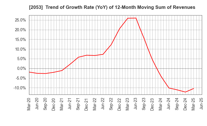 2053 CHUBU SHIRYO CO.,LTD.: Trend of Growth Rate (YoY) of 12-Month Moving Sum of Revenues