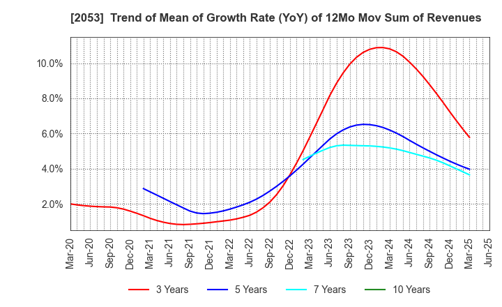 2053 CHUBU SHIRYO CO.,LTD.: Trend of Mean of Growth Rate (YoY) of 12Mo Mov Sum of Revenues