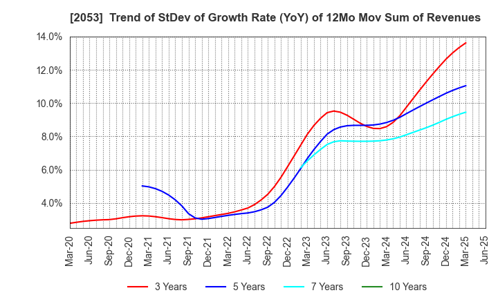 2053 CHUBU SHIRYO CO.,LTD.: Trend of StDev of Growth Rate (YoY) of 12Mo Mov Sum of Revenues