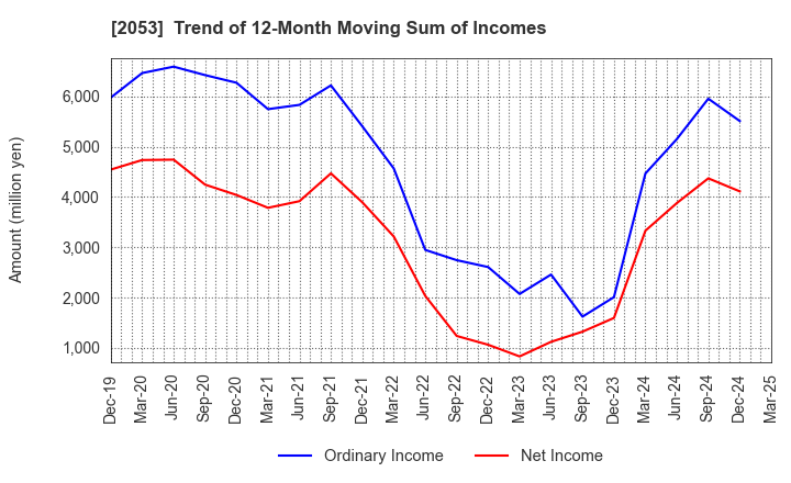 2053 CHUBU SHIRYO CO.,LTD.: Trend of 12-Month Moving Sum of Incomes