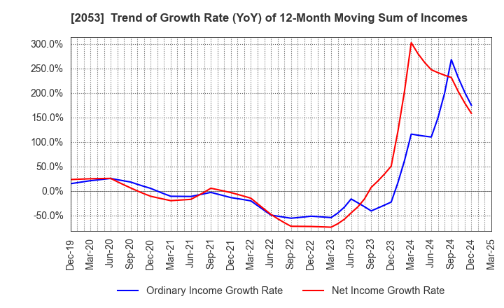 2053 CHUBU SHIRYO CO.,LTD.: Trend of Growth Rate (YoY) of 12-Month Moving Sum of Incomes