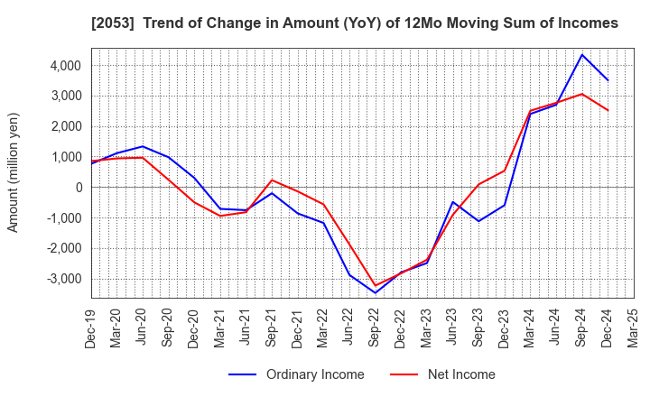 2053 CHUBU SHIRYO CO.,LTD.: Trend of Change in Amount (YoY) of 12Mo Moving Sum of Incomes