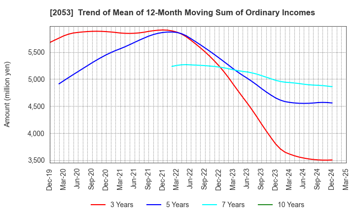2053 CHUBU SHIRYO CO.,LTD.: Trend of Mean of 12-Month Moving Sum of Ordinary Incomes