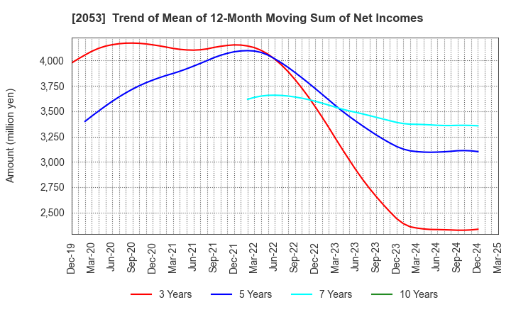 2053 CHUBU SHIRYO CO.,LTD.: Trend of Mean of 12-Month Moving Sum of Net Incomes