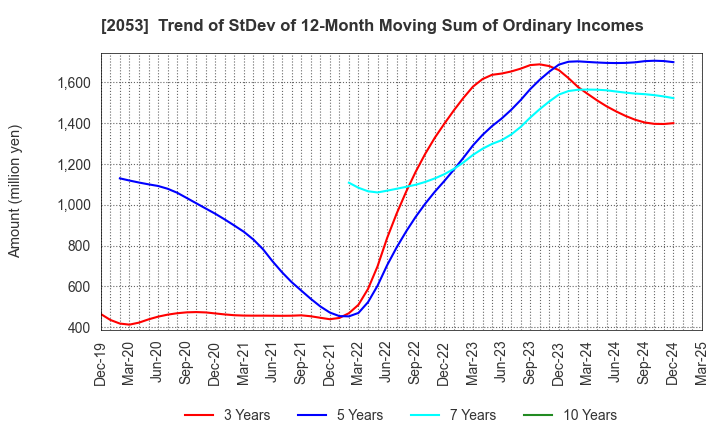 2053 CHUBU SHIRYO CO.,LTD.: Trend of StDev of 12-Month Moving Sum of Ordinary Incomes