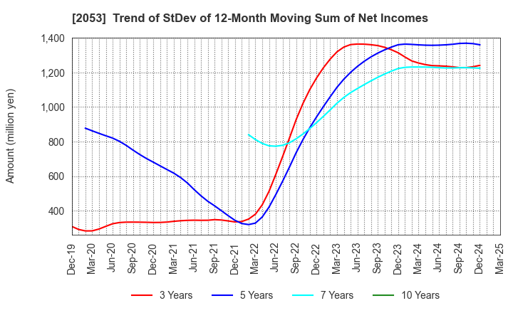 2053 CHUBU SHIRYO CO.,LTD.: Trend of StDev of 12-Month Moving Sum of Net Incomes