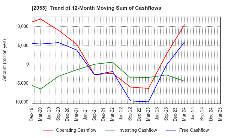 2053 CHUBU SHIRYO CO.,LTD.: Trend of 12-Month Moving Sum of Cashflows