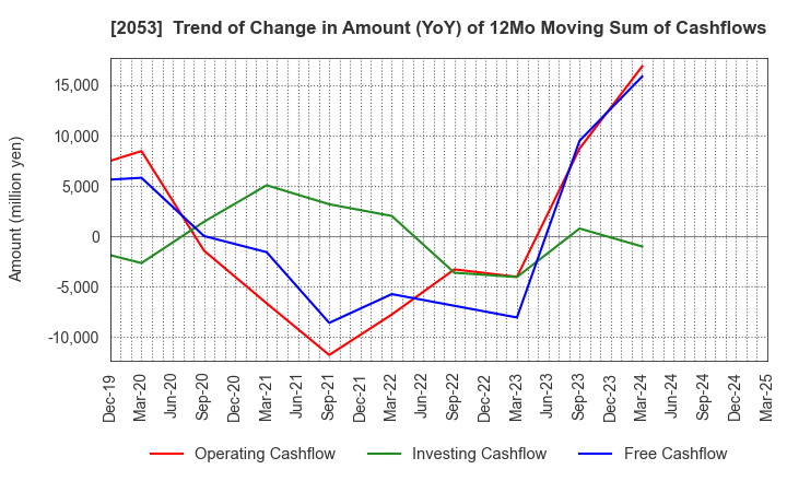 2053 CHUBU SHIRYO CO.,LTD.: Trend of Change in Amount (YoY) of 12Mo Moving Sum of Cashflows