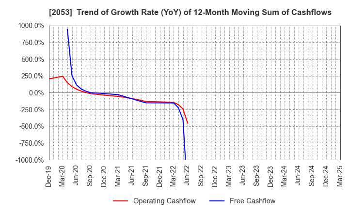 2053 CHUBU SHIRYO CO.,LTD.: Trend of Growth Rate (YoY) of 12-Month Moving Sum of Cashflows