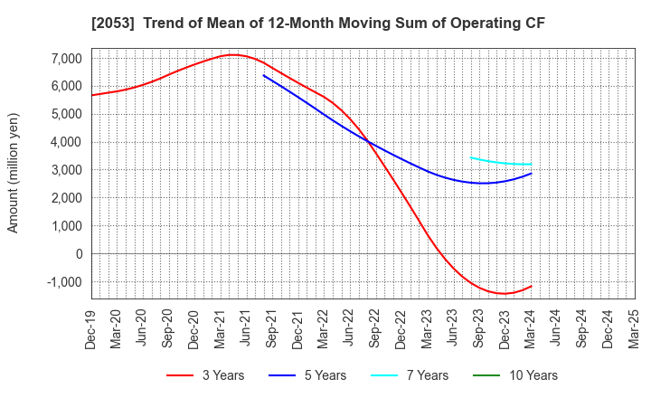 2053 CHUBU SHIRYO CO.,LTD.: Trend of Mean of 12-Month Moving Sum of Operating CF