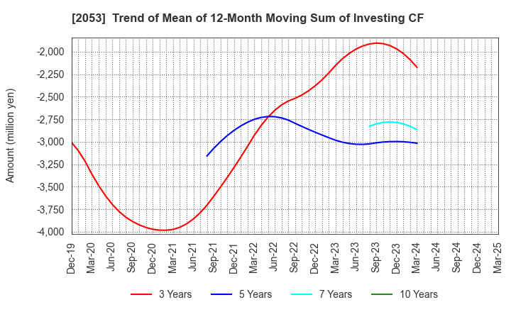 2053 CHUBU SHIRYO CO.,LTD.: Trend of Mean of 12-Month Moving Sum of Investing CF