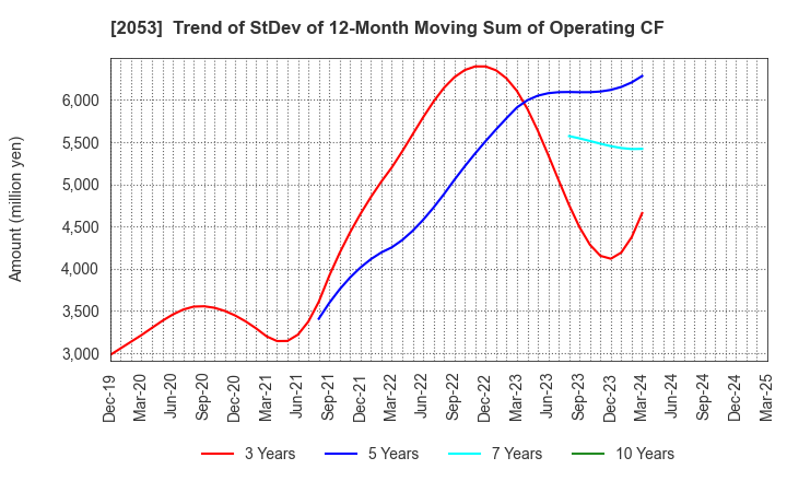 2053 CHUBU SHIRYO CO.,LTD.: Trend of StDev of 12-Month Moving Sum of Operating CF