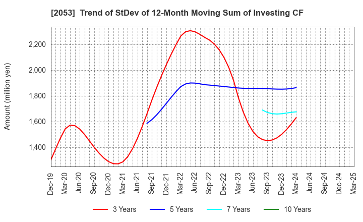 2053 CHUBU SHIRYO CO.,LTD.: Trend of StDev of 12-Month Moving Sum of Investing CF