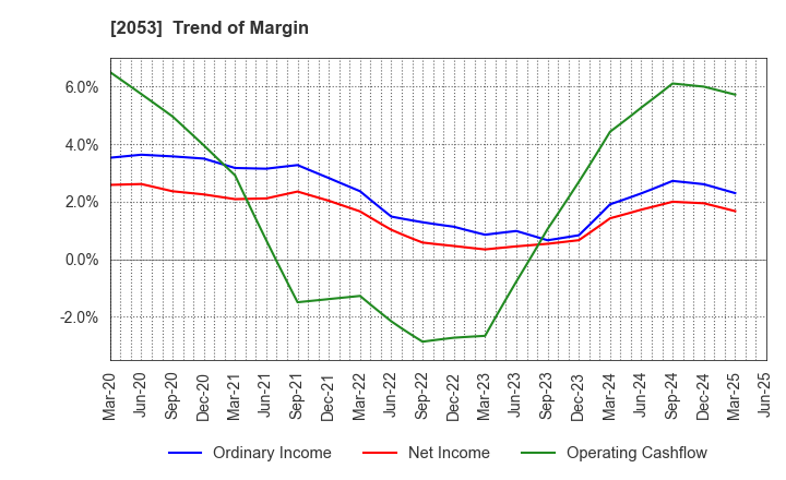2053 CHUBU SHIRYO CO.,LTD.: Trend of Margin