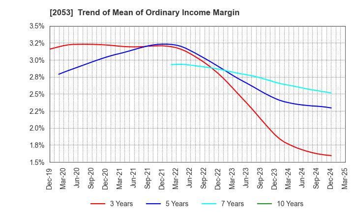 2053 CHUBU SHIRYO CO.,LTD.: Trend of Mean of Ordinary Income Margin