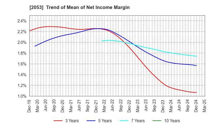 2053 CHUBU SHIRYO CO.,LTD.: Trend of Mean of Net Income Margin