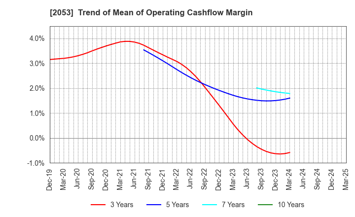 2053 CHUBU SHIRYO CO.,LTD.: Trend of Mean of Operating Cashflow Margin