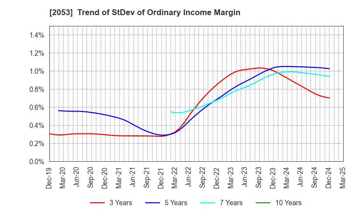 2053 CHUBU SHIRYO CO.,LTD.: Trend of StDev of Ordinary Income Margin
