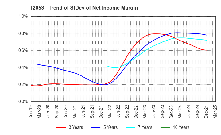 2053 CHUBU SHIRYO CO.,LTD.: Trend of StDev of Net Income Margin