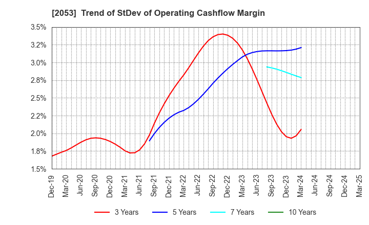 2053 CHUBU SHIRYO CO.,LTD.: Trend of StDev of Operating Cashflow Margin