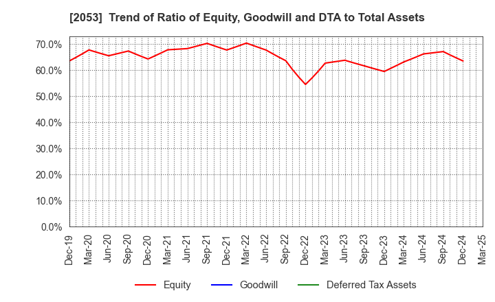 2053 CHUBU SHIRYO CO.,LTD.: Trend of Ratio of Equity, Goodwill and DTA to Total Assets