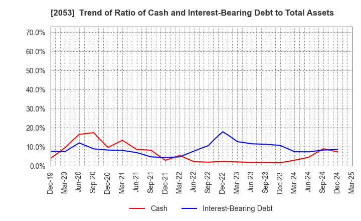 2053 CHUBU SHIRYO CO.,LTD.: Trend of Ratio of Cash and Interest-Bearing Debt to Total Assets