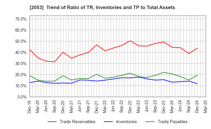 2053 CHUBU SHIRYO CO.,LTD.: Trend of Ratio of TR, Inventories and TP to Total Assets
