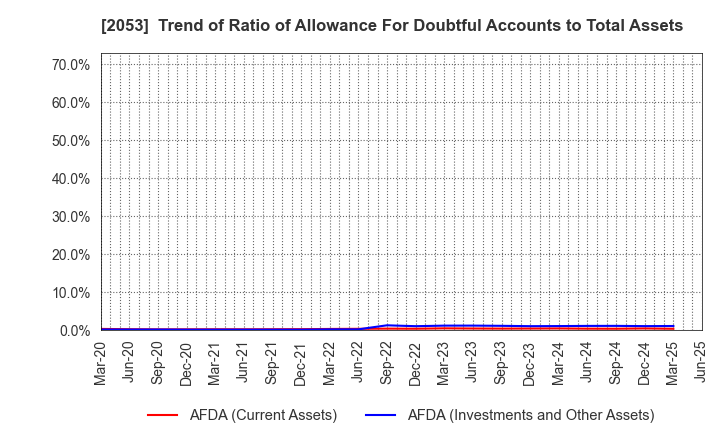 2053 CHUBU SHIRYO CO.,LTD.: Trend of Ratio of Allowance For Doubtful Accounts to Total Assets