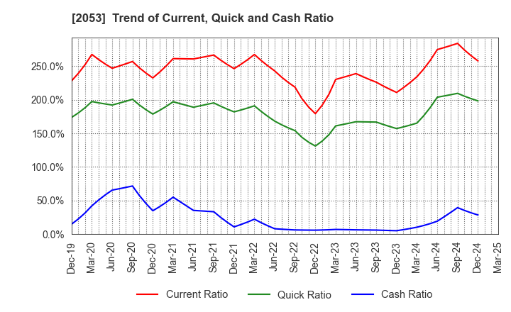 2053 CHUBU SHIRYO CO.,LTD.: Trend of Current, Quick and Cash Ratio