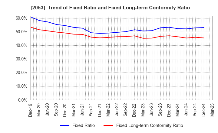 2053 CHUBU SHIRYO CO.,LTD.: Trend of Fixed Ratio and Fixed Long-term Conformity Ratio