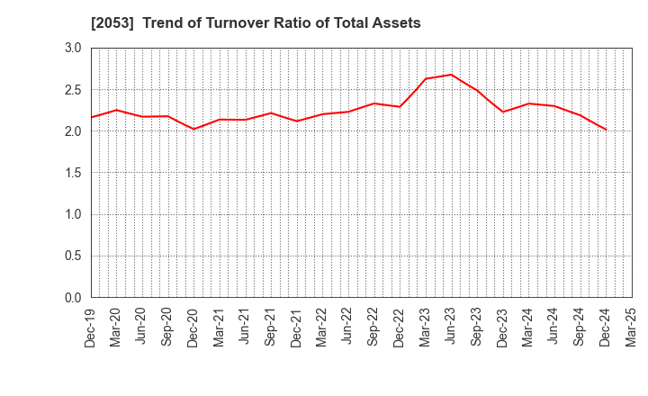 2053 CHUBU SHIRYO CO.,LTD.: Trend of Turnover Ratio of Total Assets