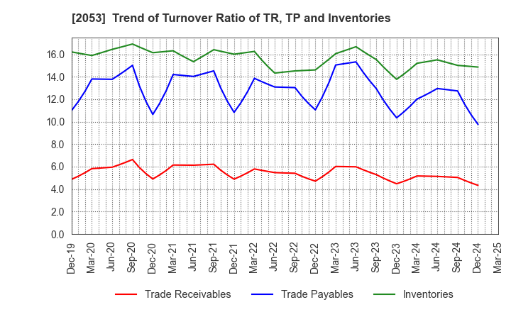 2053 CHUBU SHIRYO CO.,LTD.: Trend of Turnover Ratio of TR, TP and Inventories