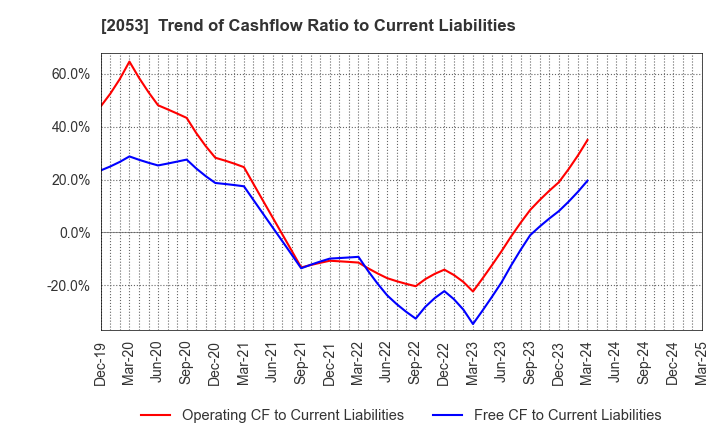 2053 CHUBU SHIRYO CO.,LTD.: Trend of Cashflow Ratio to Current Liabilities