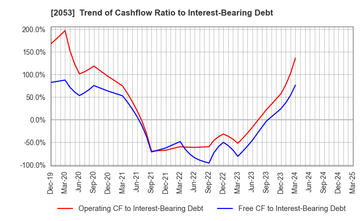 2053 CHUBU SHIRYO CO.,LTD.: Trend of Cashflow Ratio to Interest-Bearing Debt