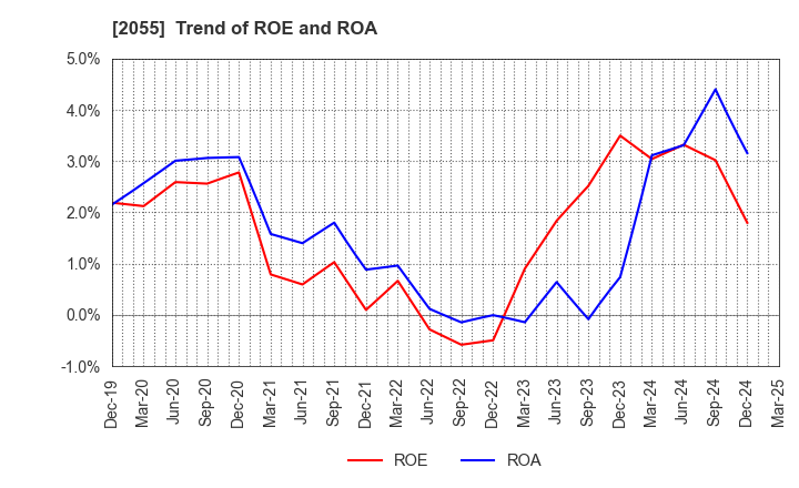 2055 NICHIWA SANGYO CO.,LTD.: Trend of ROE and ROA
