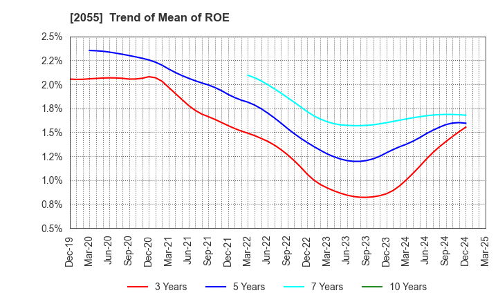 2055 NICHIWA SANGYO CO.,LTD.: Trend of Mean of ROE