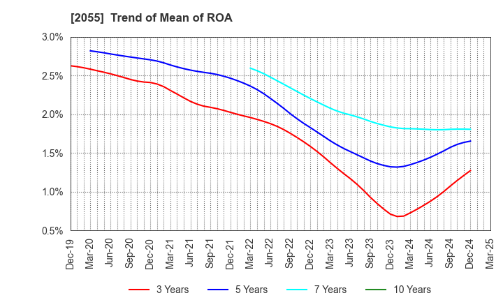 2055 NICHIWA SANGYO CO.,LTD.: Trend of Mean of ROA