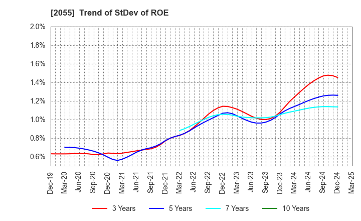 2055 NICHIWA SANGYO CO.,LTD.: Trend of StDev of ROE